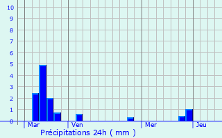Graphique des précipitations prvues pour Grainville