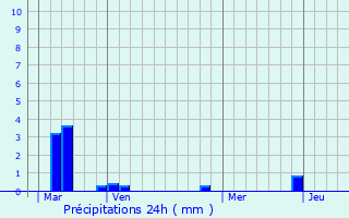 Graphique des précipitations prvues pour Routes