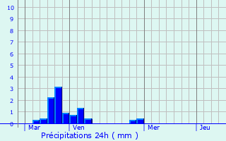 Graphique des précipitations prvues pour Pontarm