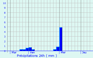 Graphique des précipitations prvues pour Launaguet