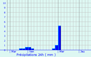 Graphique des précipitations prvues pour Aucamville