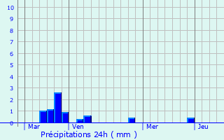 Graphique des précipitations prvues pour Maisoncelle-Saint-Pierre