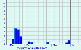 Graphique des précipitations prvues pour Bernouville