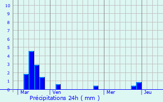 Graphique des précipitations prvues pour Cantiers