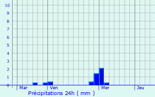 Graphique des précipitations prvues pour Seysses