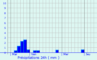 Graphique des précipitations prvues pour Montherlant