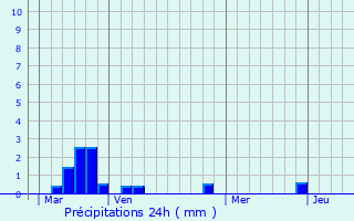 Graphique des précipitations prvues pour Fresneaux-Montchevreuil