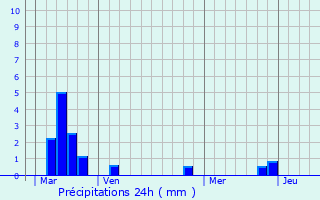 Graphique des précipitations prvues pour Mzires-en-Vexin