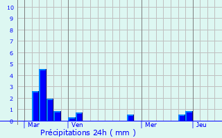 Graphique des précipitations prvues pour Saint-Pierre-la-Garenne