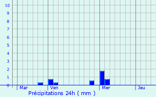 Graphique des précipitations prvues pour Villefranche-de-Lauragais