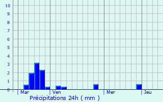 Graphique des précipitations prvues pour Lavilletertre