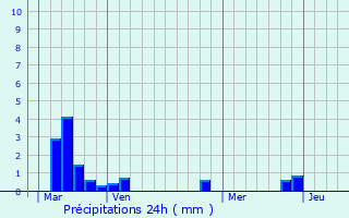 Graphique des précipitations prvues pour Sainte-Barbe-sur-Gaillon