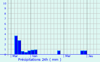 Graphique des précipitations prvues pour Canappeville