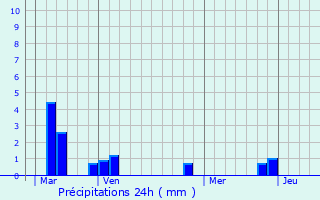 Graphique des précipitations prvues pour Hauville