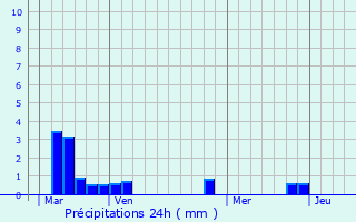 Graphique des précipitations prvues pour Sassey