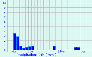 Graphique des précipitations prvues pour Normanville