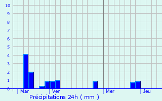 Graphique des précipitations prvues pour Le Troncq