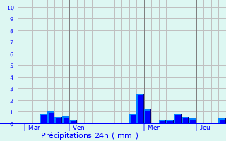 Graphique des précipitations prvues pour Lectoure