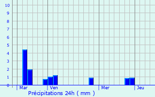 Graphique des précipitations prvues pour Saint-Denis-des-Monts