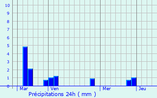 Graphique des précipitations prvues pour trville