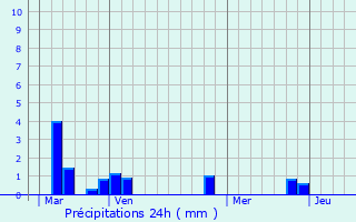 Graphique des précipitations prvues pour Le Tilleul-Lambert