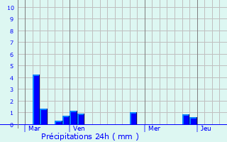 Graphique des précipitations prvues pour Combon