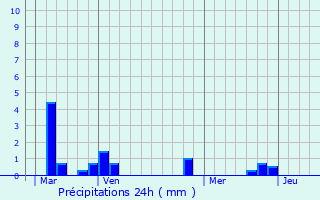 Graphique des précipitations prvues pour Beaubray