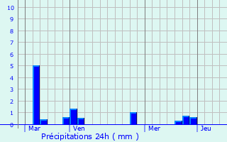 Graphique des précipitations prvues pour Thevray