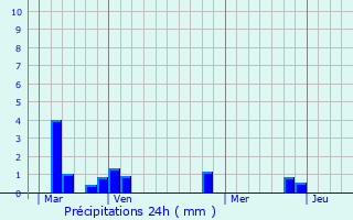 Graphique des précipitations prvues pour Le Fresne