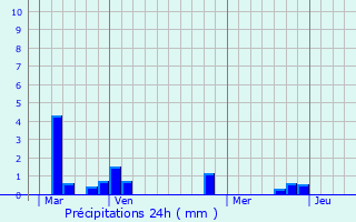 Graphique des précipitations prvues pour Cond-sur-Iton