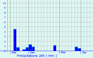 Graphique des précipitations prvues pour Romilly-la-Puthenaye