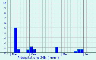 Graphique des précipitations prvues pour Corneville-la-Fouquetire