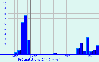 Graphique des précipitations prvues pour vrange