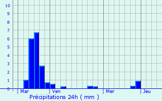 Graphique des précipitations prvues pour Charenton-du-Cher