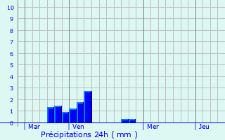 Graphique des précipitations prvues pour Cuy