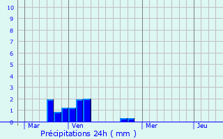 Graphique des précipitations prvues pour Croutoy
