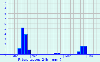 Graphique des précipitations prvues pour Roquetaillade
