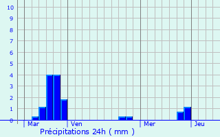 Graphique des précipitations prvues pour Leuc