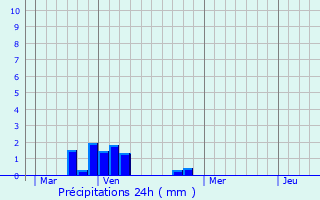 Graphique des précipitations prvues pour Monnes