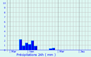 Graphique des précipitations prvues pour La Villeneuve-sous-Thury