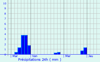 Graphique des précipitations prvues pour Couffoulens