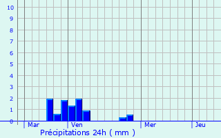 Graphique des précipitations prvues pour Brumetz