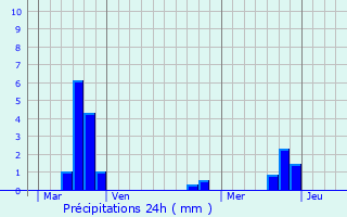 Graphique des précipitations prvues pour Antugnac