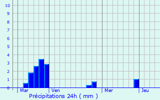 Graphique des précipitations prvues pour Salsigne