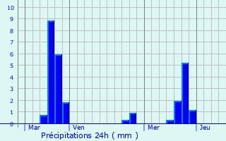 Graphique des précipitations prvues pour Puilaurens