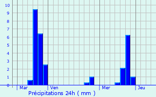 Graphique des précipitations prvues pour Gincla