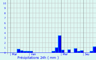 Graphique des précipitations prvues pour Vic-Fezensac
