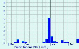 Graphique des précipitations prvues pour Castillon-Massas