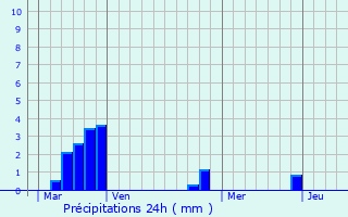 Graphique des précipitations prvues pour Roquefre