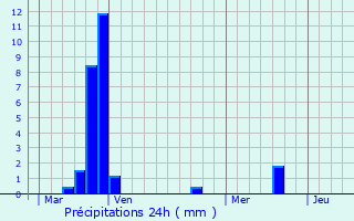 Graphique des précipitations prvues pour Roquessels